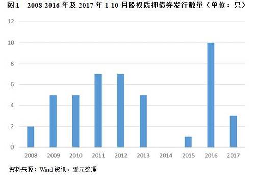 從不同債券類型來看，采用股權(quán)質(zhì)押進(jìn)行增信的企業(yè)債券多于2013年之前發(fā)行，公司債券多于2016年之后發(fā)行。2008年7月22日至2017年10月27日，采用股權(quán)質(zhì)押擔(dān)保進(jìn)行增信的企業(yè)債券為33只，其中8只同時采用質(zhì)押及抵押進(jìn)行增信，31只于2013年之前發(fā)行；采用股權(quán)質(zhì)押進(jìn)行增信的公司債券為12只，且全部于2016年之后發(fā)行。