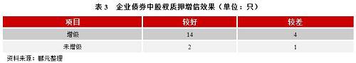鵬元研究 | 股權(quán)質(zhì)押對債券增信效果到底有多大？
