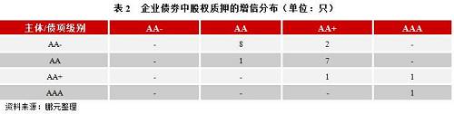 在企業(yè)債券市場中，采用股權(quán)質(zhì)押擔(dān)保的債券多起到了增級的作用，且較大部分的債券發(fā)行時的信用利差較為接近或小于債券級別比較利差，股權(quán)質(zhì)押擔(dān)保起到了一定增信作用。