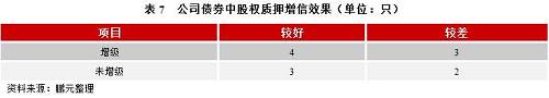 鵬元研究 | 股權(quán)質(zhì)押對債券增信效果到底有多大？