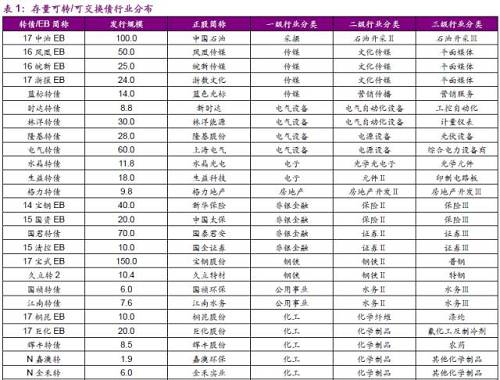 【光大固收】轉(zhuǎn)債周報(bào)：可轉(zhuǎn)債行業(yè)分布綜述