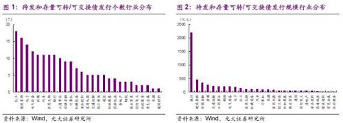 我們將27個(gè)一級(jí)行業(yè)劃分為四個(gè)大類：周期類行業(yè)、泛消費(fèi)類行業(yè)、金融類行業(yè)、TMT及其他行業(yè)。周期類和泛消費(fèi)類轉(zhuǎn)債的只數(shù)都在總數(shù)的三分之一左右，金融類雖然數(shù)量上占比僅為11%，金額上占比卻高達(dá)近一半，這是因?yàn)榻鹑陬愔校y行發(fā)行的轉(zhuǎn)債募集金額普遍較高。目前寧波銀行募集資金為100億的寧行轉(zhuǎn)債已經(jīng)開(kāi)始發(fā)行，后續(xù)還有中信銀行400億轉(zhuǎn)債（已進(jìn)入反饋意見(jiàn)階段），民生銀行500億轉(zhuǎn)債（股東大會(huì)已通過(guò)），平安銀行260億轉(zhuǎn)債（股東大會(huì)已通過(guò)）和浦發(fā)銀行500億轉(zhuǎn)債（董事會(huì)預(yù)案）。目前轉(zhuǎn)債市場(chǎng)整體估值已處于歷史較低水平，所幸銀行類轉(zhuǎn)債發(fā)行前的流程耗時(shí)普遍較長(zhǎng)，短期來(lái)看這些待發(fā)行的大盤轉(zhuǎn)債不會(huì)使轉(zhuǎn)債市場(chǎng)的整體估值承受太大壓力。