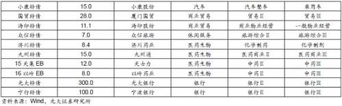 截止至2017年12月1日，共有133只可轉(zhuǎn)債待發(fā)，合計(jì)規(guī)模3866.9億元，共有5只公募EB待發(fā)，合計(jì)規(guī)模420.2億元。所有待發(fā)可轉(zhuǎn)/可交換債涵蓋了27個(gè)一級(jí)行業(yè)。預(yù)計(jì)在明年年底之前，可轉(zhuǎn)/可交換債市場(chǎng)規(guī)模將突破5000億元。從公司數(shù)量上看，待發(fā)和存量可轉(zhuǎn)/可交債中，排名前三的行業(yè)分別是化工、建筑裝飾和電子。從發(fā)行規(guī)模來(lái)看，排名前三的行業(yè)分別是銀行、建筑裝飾和非銀金融，其中銀行的合計(jì)規(guī)模達(dá)到2195億元，占所有待發(fā)轉(zhuǎn)債規(guī)模的近一半。