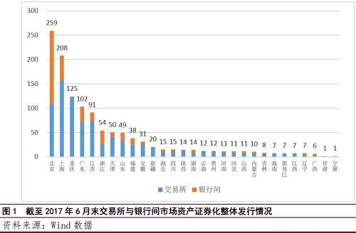 二、重慶市企業(yè)資產(chǎn)證券化發(fā)展現(xiàn)狀
