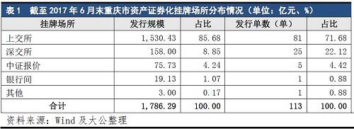 按原始權(quán)益人個數(shù)統(tǒng)計，重慶市共有22個原始權(quán)益人實現(xiàn)了資產(chǎn)證券化的發(fā)行，其中，原始權(quán)益人為重慶市阿里小微小額貸款有限公司（以下簡稱“阿里小微小貸”）和重慶市阿里巴巴小額貸款有限公司（以下簡稱“阿里巴巴小貸”）的資產(chǎn)證券化產(chǎn)品共74單，發(fā)行規(guī)模1,444.00億元，占重慶市發(fā)行企業(yè)資產(chǎn)證券化總規(guī)模的比重為76.63%。