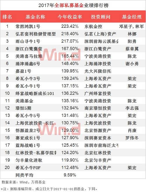 2017年私募基金年度業(yè)績排行