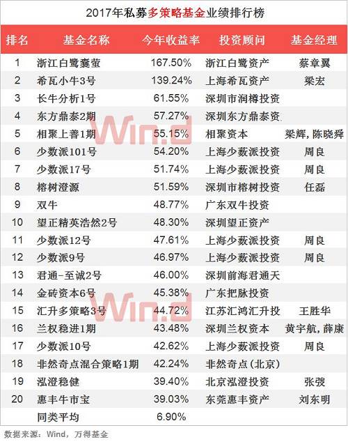 注：同一私募產(chǎn)品有多期子產(chǎn)品，默認(rèn)只取一期計(jì)入排名，下同。