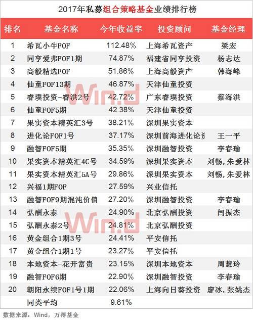 2017年私募基金年度業(yè)績排行