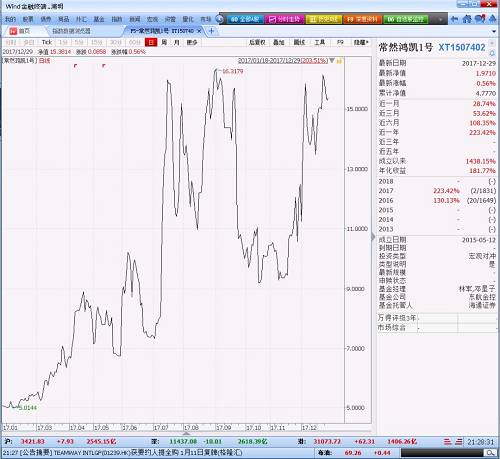 2017年私募基金年度業(yè)績排行