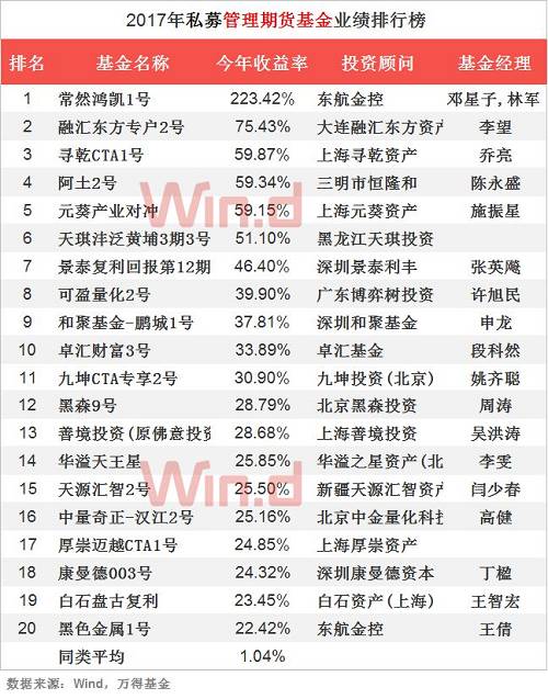 2017年私募基金年度業(yè)績排行