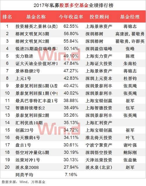 2017年私募基金年度業(yè)績排行