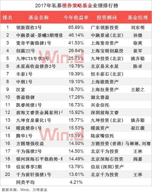 2017年私募基金年度業(yè)績排行