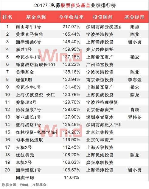 2017年私募基金年度業(yè)績排行