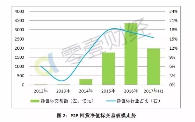 到2017年年中，網(wǎng)貸行業(yè)累積凈值標(biāo)成交規(guī)模已達(dá)到7400多億元。