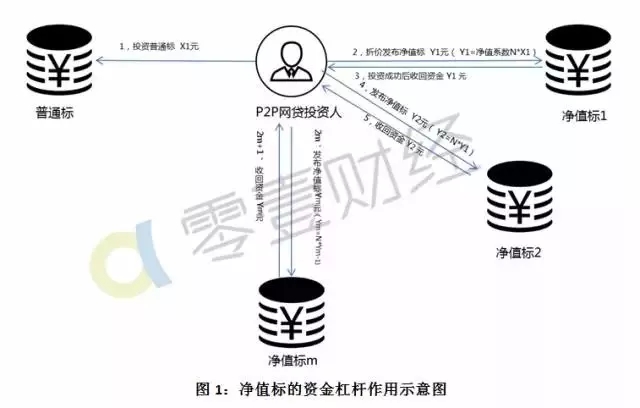 2017年底，P2P網(wǎng)貸風(fēng)險(xiǎn)專項(xiàng)整治工作領(lǐng)導(dǎo)小組辦公室向各地P2P整治聯(lián)合工作辦公室下發(fā)了《關(guān)于做好P2P網(wǎng)絡(luò)借貸風(fēng)險(xiǎn)專項(xiàng)整治整改驗(yàn)收工作的通知》（網(wǎng)貸整治函[57號(hào)]文），對(duì)具體問題的說明部分，《通知》要求網(wǎng)貸機(jī)構(gòu)不得以出借人所持債權(quán)作為抵（質(zhì)）押，提供貸款。
