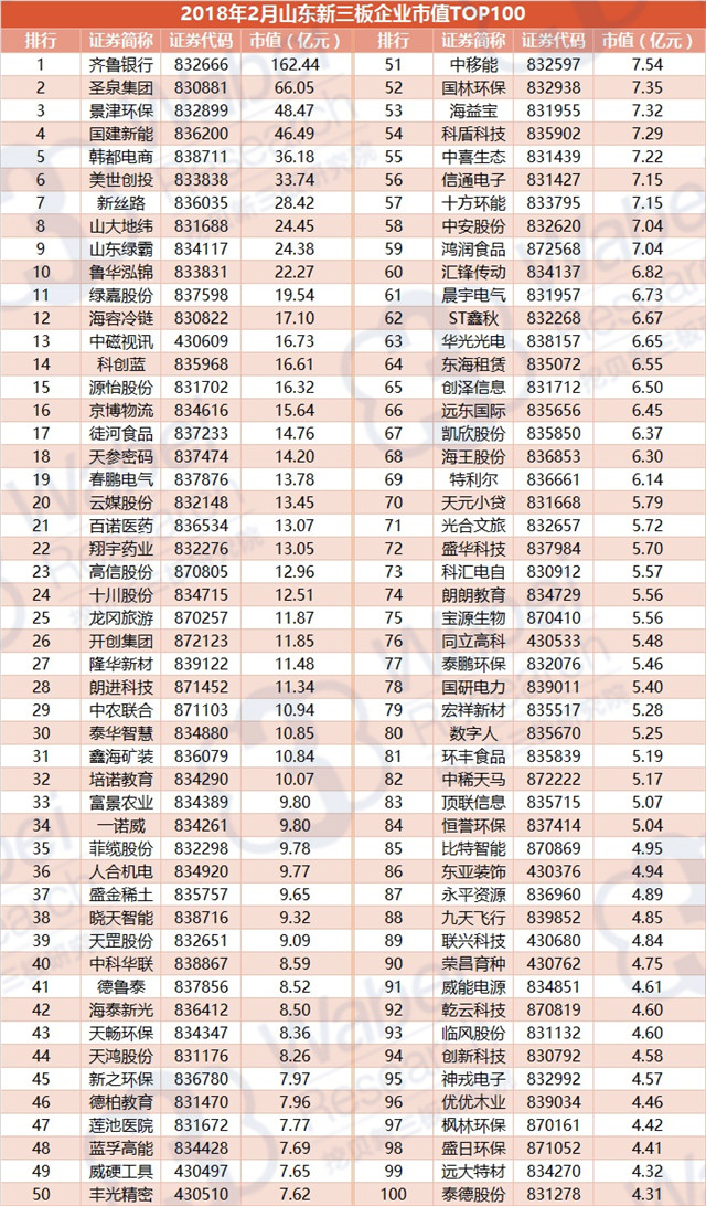 2018年2月山東新三板企業(yè)TOP100市值分布（挖貝新三板研究院制圖）