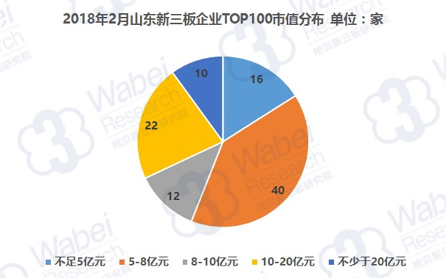 2018年2月山東新三板企業(yè)TOP100市值分布（挖貝新三板研究院制圖）