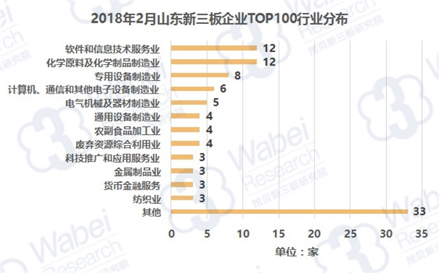 2018年2月山東新三板企業(yè)TOP100市值分布（挖貝新三板研究院制圖）