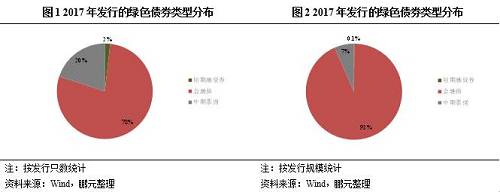 從發(fā)行期限上看，以3年期為主。3年期綠色債券的發(fā)行只數(shù)和發(fā)行規(guī)模均位居首位，占比分別為72%和82%；5年期綠色債券的發(fā)行只數(shù)和發(fā)行規(guī)模占比分別為22%和15%；其他期限綠色債券發(fā)行較少。