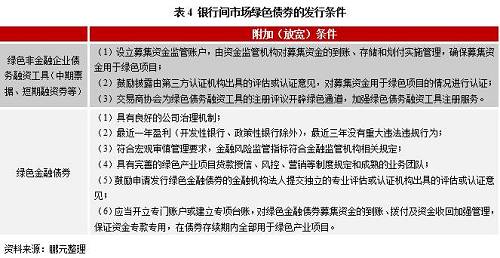 截至2017年12月31日，銀行間債券市場共發(fā)行了102只綠色債券，發(fā)行總規(guī)模為3,974.00億元，其中增發(fā)債券共15只，規(guī)模為670.00億元，本部分接下來的分析中不包含增發(fā)債券部分。2017年銀行間債券市場共發(fā)行綠色債券55只，發(fā)行總額為1,623.00億元。