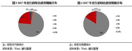 從綠色債券債項(xiàng)級別分布來看，以AAA級為主。AAA級綠色債券占比46%，AA+級綠色債券占比29%，AA級綠色債券占比16%，AA-級綠色債券占比2%，其余4只債券未評級。2017年發(fā)行的有評級信息的綠色債券由31家發(fā)行人發(fā)行，從評級機(jī)構(gòu)來看，中誠信國際評了17家，聯(lián)合資信評了11家，大公國際評了2家，上海新世紀(jì)評了1家。