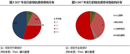 從發(fā)行人區(qū)域分布來看，北京地區(qū)發(fā)行的綠色債券遙遙領(lǐng)先于其他地區(qū)，發(fā)行只數(shù)和規(guī)模分別為13只和960.00億元。從發(fā)行人所屬行業(yè)來看，金融業(yè)發(fā)行的綠色債券最多，其次是電力、熱力、燃?xì)饧八a(chǎn)和供應(yīng)業(yè)。