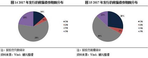 從債項(xiàng)級別來看，2017年發(fā)行的22只熊貓債券中，7只未評級，其余15只有評級，債項(xiàng)級別全部為AAA級。2017年發(fā)行的有評級信息的熊貓債券由10家發(fā)行人發(fā)行，從評級機(jī)構(gòu)來看，聯(lián)合資信、中誠信國際、上海新世紀(jì)、中誠信證券參與了熊貓債券的評級，其中5家發(fā)行人為雙評級。
