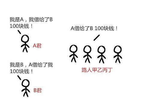 去中心化借貸模型，想賴賬沒那么容易了。