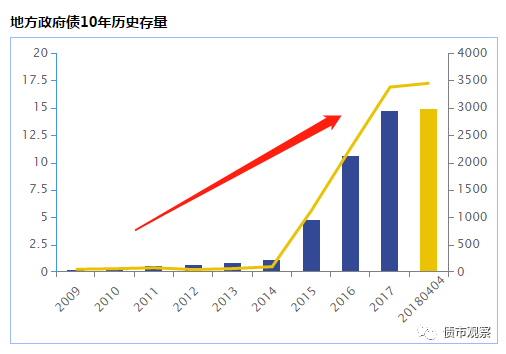 據(jù)小債統(tǒng)計(jì)，在地方債務(wù)中，地方債有3444只、債券余額達(dá)到14.96萬(wàn)億元，位居市場(chǎng)第一、占比達(dá)到19.69%。然而，國(guó)債發(fā)行275只，債券余額134，082.37億元，占比17.64%，地方債規(guī)模已實(shí)力趕超國(guó)債。事實(shí)上，在2017年年末，地方政府債券便已首次超越國(guó)債。