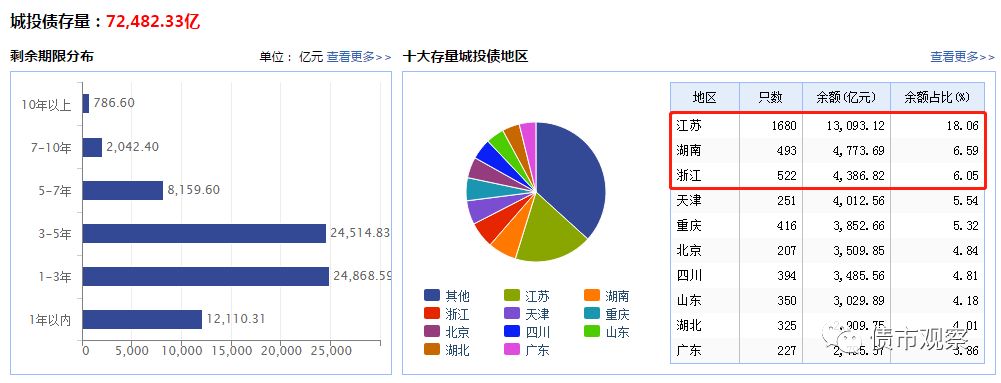 從地方政府負(fù)債率和償債風(fēng)險(xiǎn)上來(lái)看，償債風(fēng)險(xiǎn)較大的省份主要集中在西南地區(qū)。截止2017年9月份，貴州、天津、重慶、云南和青海排名居于前列，占比分別達(dá)78%、76%、70%、69%和65%，已遠(yuǎn)遠(yuǎn)高于地方負(fù)債率60%的警戒紅線。另外值得注意的是，江蘇自去年一躍成為負(fù)債最多的省份，其償債壓力和風(fēng)險(xiǎn)值得警惕。