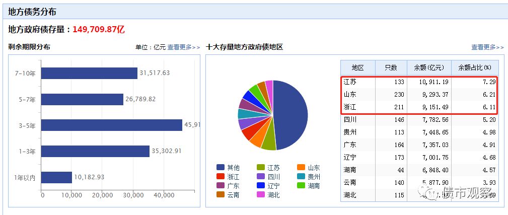 城投債方面，債務(wù)主要集中在江蘇、湖南、浙江、天津、重慶，對(duì)應(yīng)的債券余額分別為1.31萬(wàn)億元、4773.69億元、4378.82億元、4012.56億元和3852.66億元，余額占比分別為18.06%、6.59%、6.05%、5.54%和5.32%。