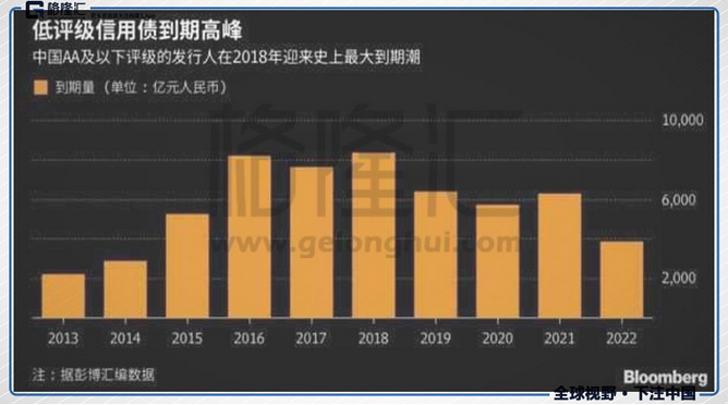 2017年末，公司債余額比2012年末增長(zhǎng)10萬億，而2018年也將是一個(gè)到期高峰。