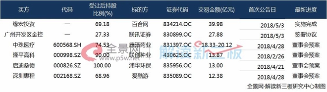 2018年迄今新增的6筆十億級以上并購