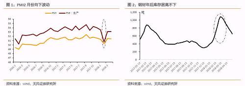 我們也在一篇周報(bào)（《PMI：債市春的使者？》）中討論了2月經(jīng)濟(jì)數(shù)據(jù)下行，當(dāng)時(shí)我們認(rèn)為，整體來(lái)看，2月PMI的總體下行本身并不值得過(guò)多擔(dān)憂(yōu)，春節(jié)效應(yīng)的解釋是合理的，據(jù)此而認(rèn)為基本面下行有失偏頗，而考慮到目前PMI對(duì)生產(chǎn)指示作用的走弱，用PMI去判斷生產(chǎn)拐點(diǎn)并不合適。春節(jié)之后，節(jié)日效應(yīng)消退，經(jīng)濟(jì)其實(shí)還是保持了相當(dāng)?shù)捻g性，因此我們認(rèn)為投資者對(duì)于經(jīng)濟(jì)過(guò)于悲觀的預(yù)期可能會(huì)在一定程度上修復(fù)。
