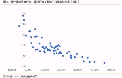 此刻，該看好哪些轉(zhuǎn)債？