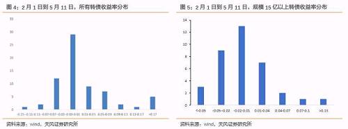 此刻，該看好哪些轉(zhuǎn)債？