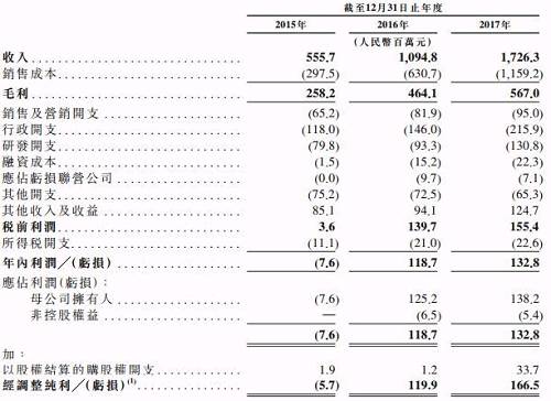 反觀Square這邊，盡管近來虧損逐年減少，但2017年公司歸屬于股東的凈虧損依然達(dá)到了6281.3萬美元，并且從收入增速來看，Square去年?duì)I收同比增幅近30%，而匯付天下營收增速則達(dá)到了57.7%。