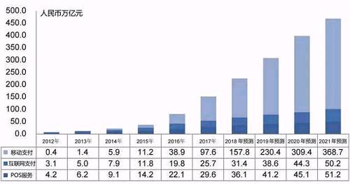 而對(duì)于獨(dú)立第三方支付企業(yè)匯付天下來說，移動(dòng)支付同樣也是其支付業(yè)務(wù)中最重要的組成部分，公司2017年移動(dòng)支付交易量達(dá)到了7577億元人民幣，占支付業(yè)務(wù)總交易量的66.5%。