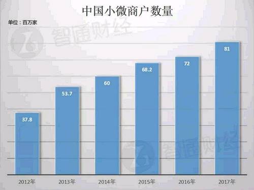 另一方面，中國還有著飛速發(fā)展的移動(dòng)支付市場(chǎng)，F(xiàn)rost & Sullivan的調(diào)查數(shù)據(jù)顯示，2017年中國移動(dòng)支付交易量達(dá)到了97.6億元人民幣，占到第三方支付市場(chǎng)交易總量的63.9%：