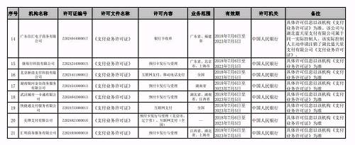 P2P評論了解到，第6批原本應(yīng)有27家支付機構(gòu)參與續(xù)展，但由于易通支付有限公司在第二批續(xù)展中被山東魯商一卡通支付有限公司合并（后又更名為易通金服支付有限公司），以及湖北藍天星主動申請注銷并獲央行批準(zhǔn)，所以實際參與續(xù)展的支付機構(gòu)為25家。